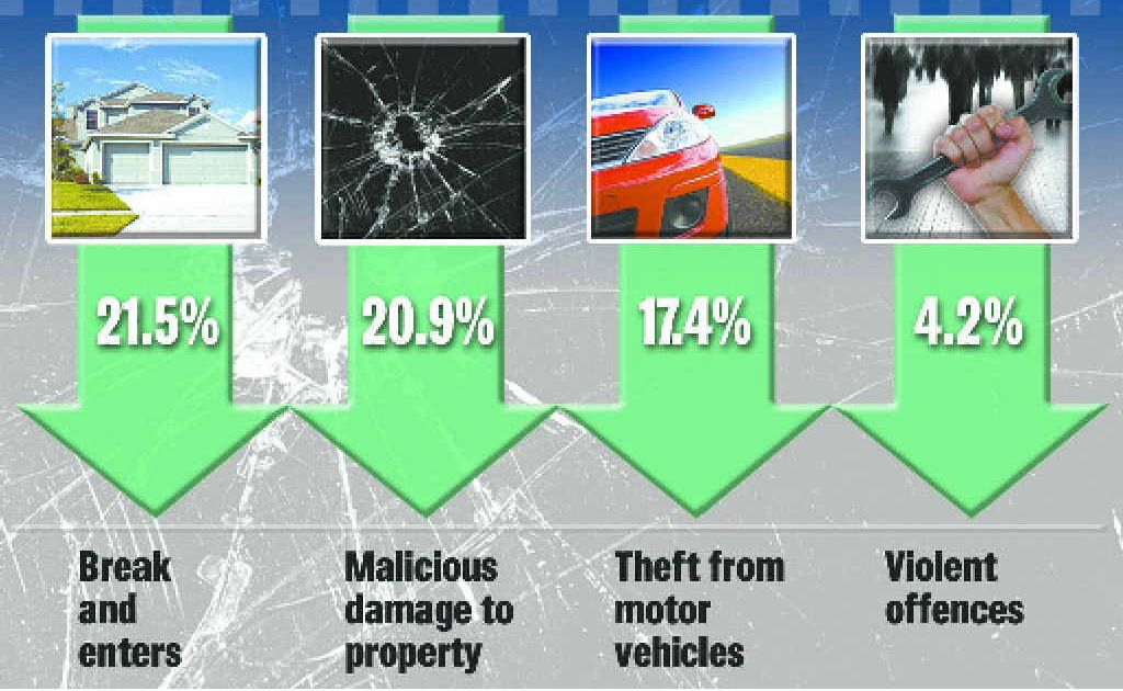Tweed crime rates are dropping, according to police. Graphic: Leanne Holvast Tweed crime rates are dropping, according to police. Graphic: Leanne Holvast